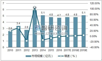 2017年中國計(jì)算機(jī)系統(tǒng)集成行業(yè)發(fā)展現(xiàn)狀分析