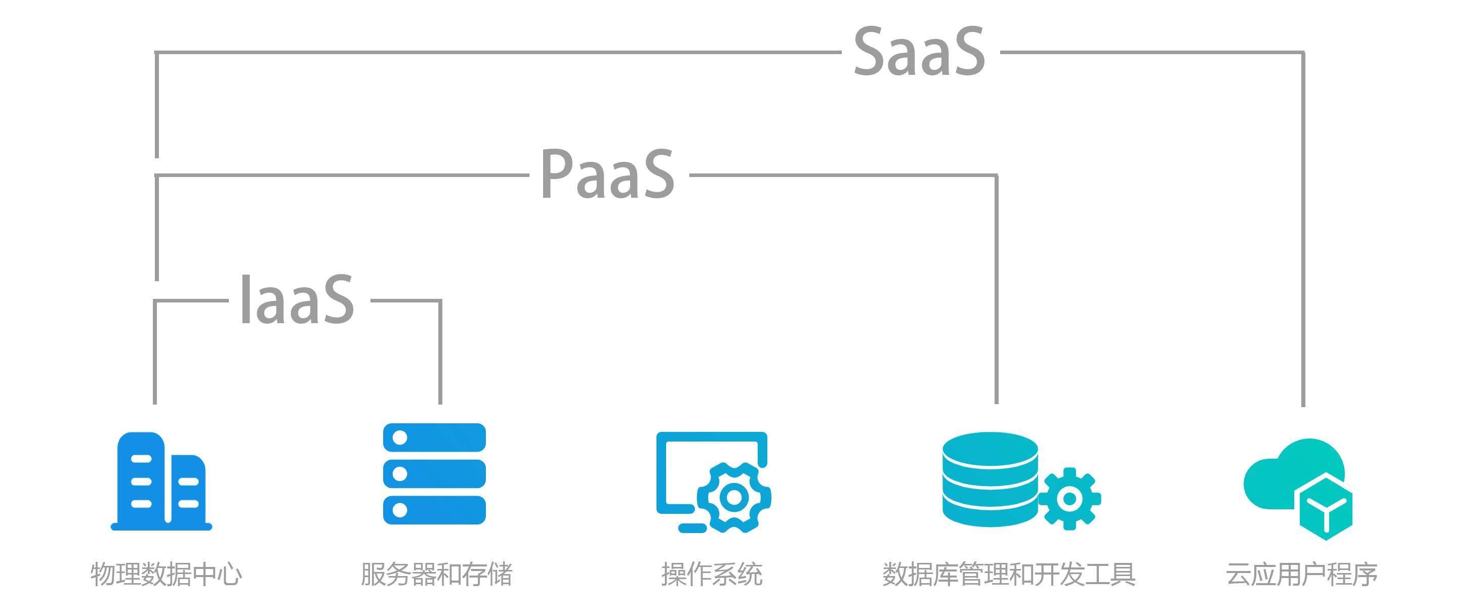 IaaS、PaaS、SaaS、DaaS到底是什么？一文看懂云服務(wù)的四種模式